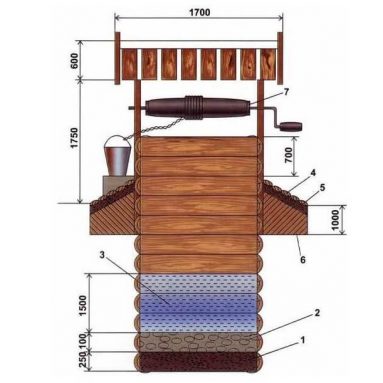 На всякий случай: Роспотребнадзор и правила оборудования колодцев и скважин на даче