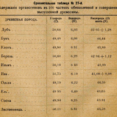 Как и чем наши деды топили печи — Из книги 1913 года