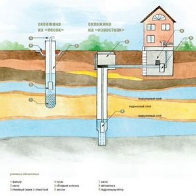 Как своими руками создать абиссинский колодец
