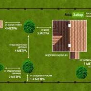 Оптимальное расстояние от дома до забора