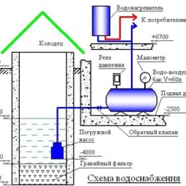 Водопровод на даче своими руками из колодца